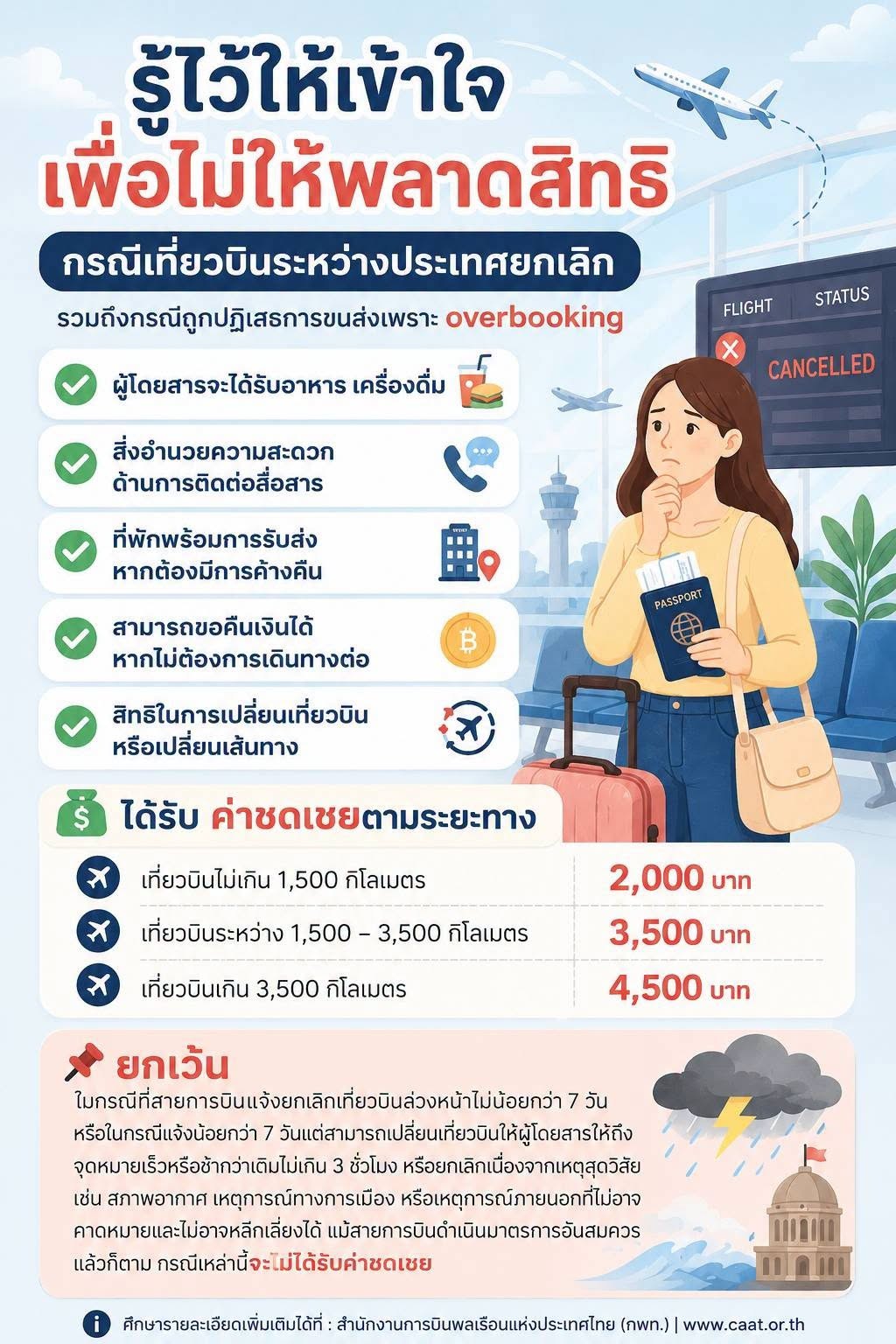 ชดเชยค่าเสียหาย หากเที่ยวบินถูกยกเลิก